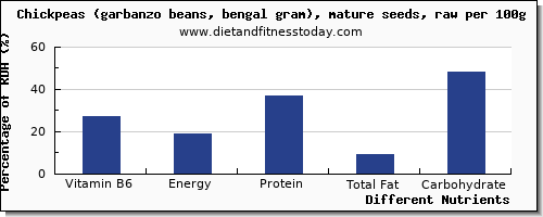 chart to show highest vitamin b6 in garbanzo beans per 100g